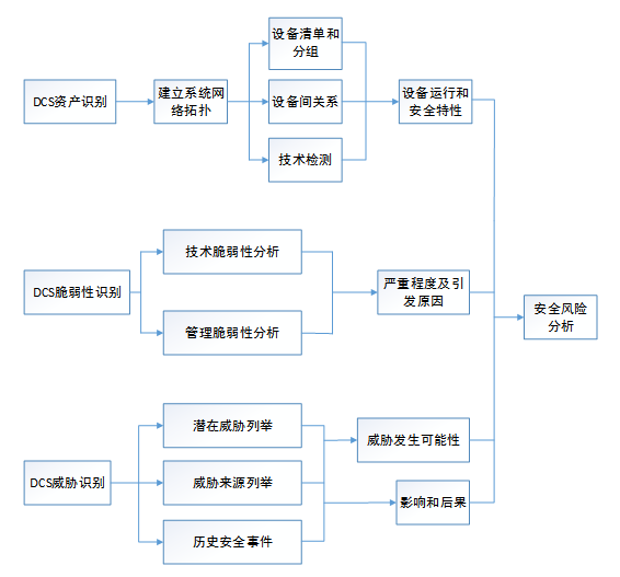 案例-工控网络安全 | 西北某石化集团工控网络安全风险评估工作圆满完成
